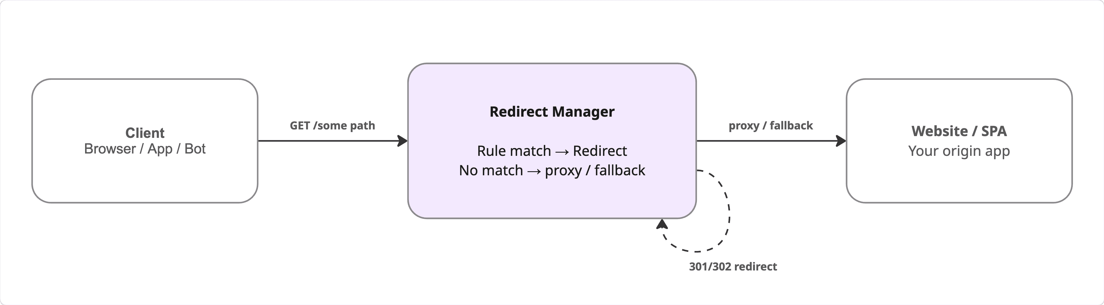 Diagram: Client requests go to Redirect Manager which redirects or proxies to your website.