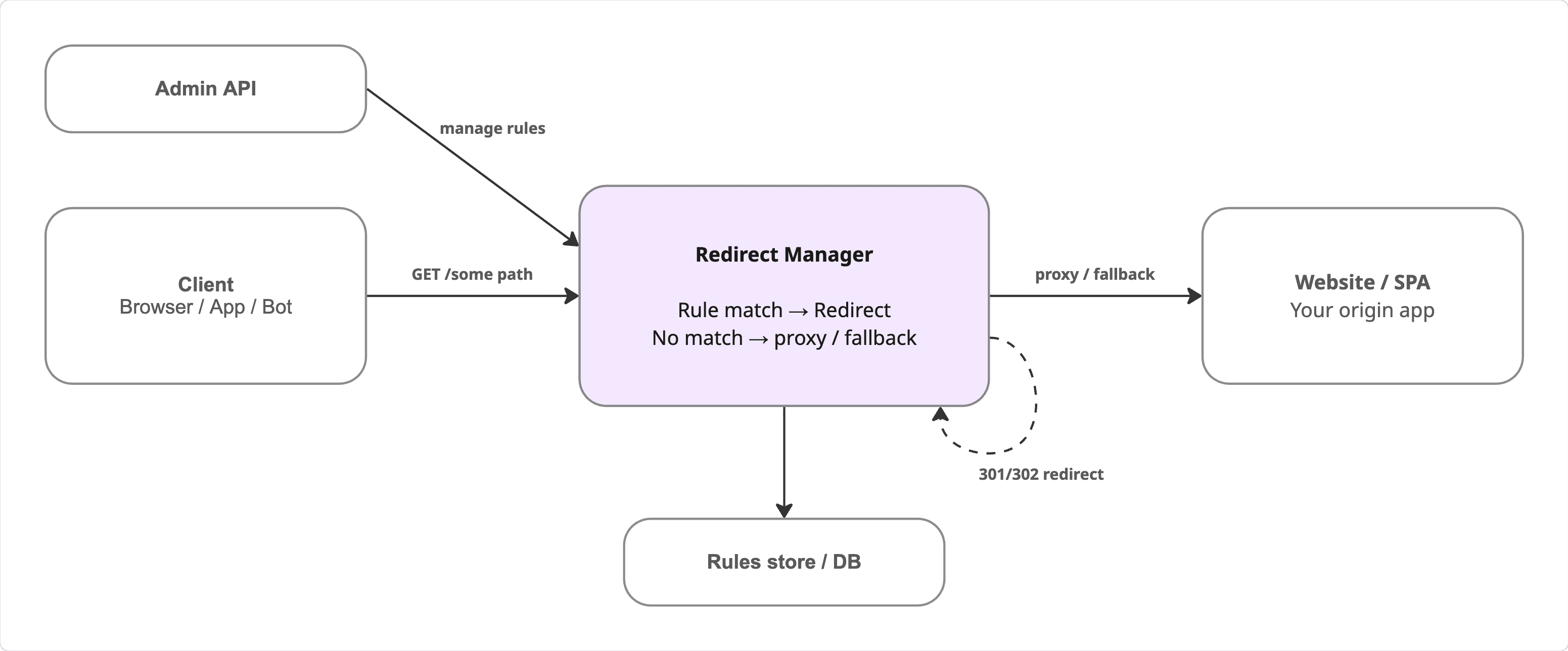 Diagram: Client sends a request to Redirect Manager, which either returns a redirect (301/302) or proxies/falls back to the website/SPA. Redirect rules are stored in a database and managed via the API.
